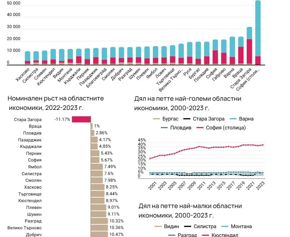 Брутна добавена стойност на човек от населението по сектор в областите, 2023 г.